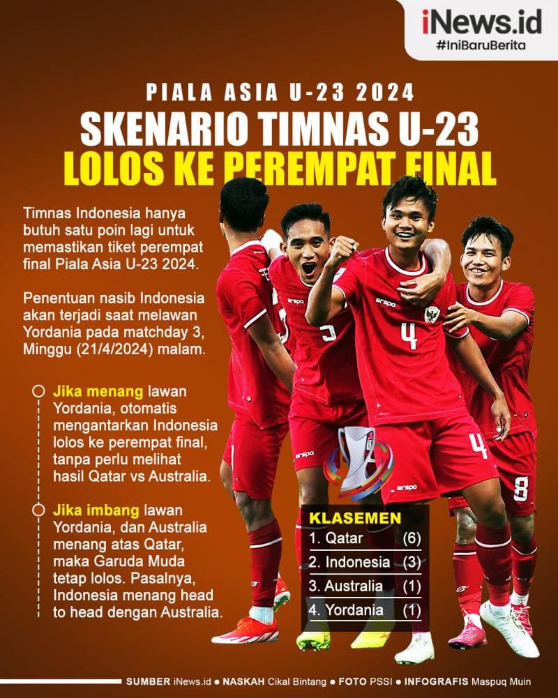 Infografis Skenario Timnas Indonesia U-23 Lolos ke Perempat Final Piala Asia U-23 2024