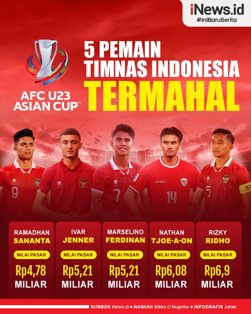 Infografis Daftar 5 Pemain Timnas Indonesia Termahal di Piala Asia U-23 2024