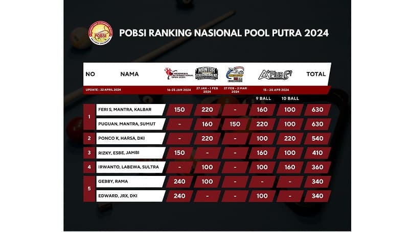 Feri Satriyadi dan Punguan Sihombing Kuasai Ranking Nasional Pool 2024