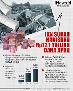 Infografis Sri Mulyani Sebut IKN Sudah Habiskan Rp72,1 Triliun Dana APBN