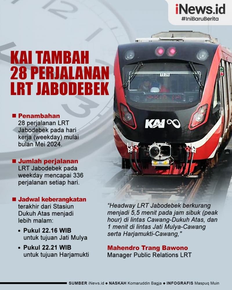 Infografis KAI Tambah 28 Perjalanan LRT Jabodebek, Waktu Tunggu Jadi 5,5 Menit Infografis KAI Tambah 28 Perjalanan LRT Jabodebek, Waktu Tunggu Jadi 5,5 Menit
