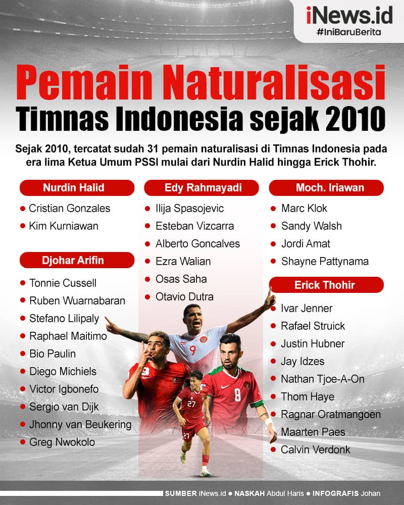 Infografis Daftar Pemain Naturalisasi Timnas Indonesia sejak 2010 Infografis Daftar Pemain Naturalisasi Timnas Indonesia sejak 2010