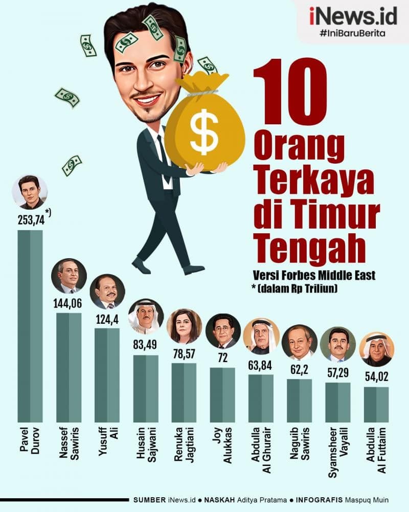 Infografis Deretan 10 Orang Terkaya di Timur Tengah 2024 Infografis Deretan 10 Orang Terkaya di Timur Tengah 2024
