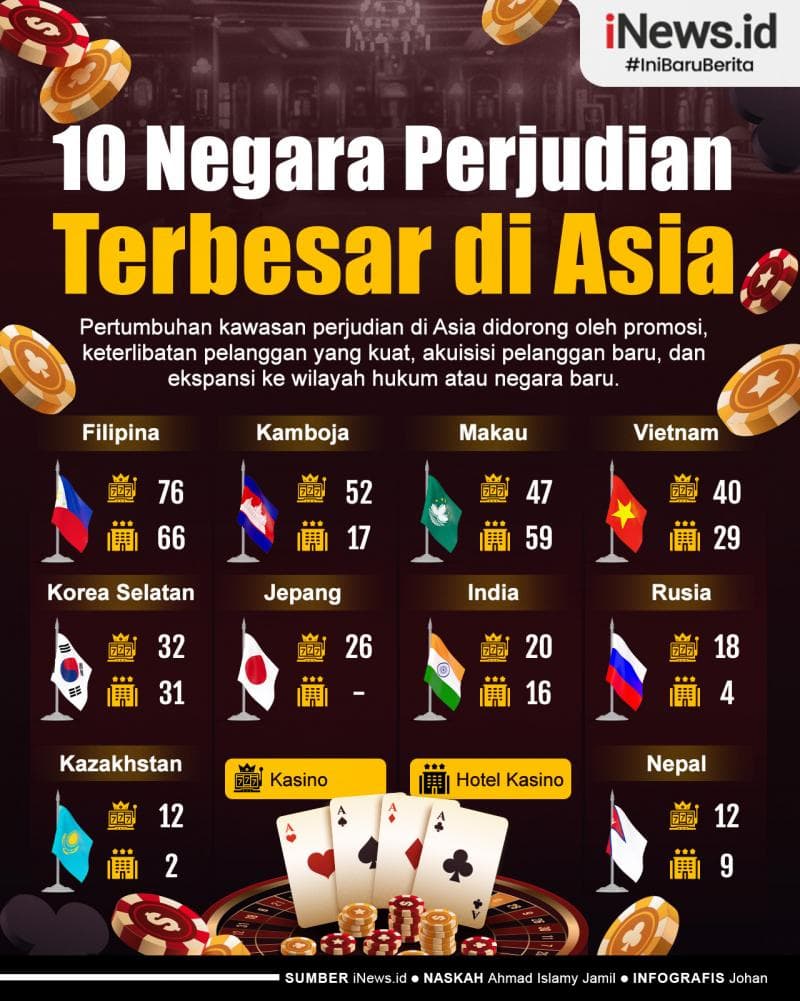 Infografis 10 Negara Perjudian Terbesar di Asia Infografis 10 Negara Perjudian Terbesar di Asia