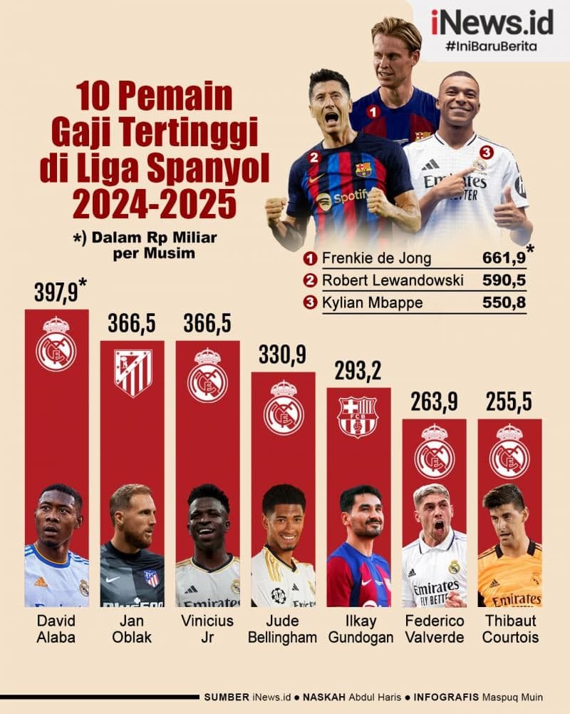Infografis 10 Pemain dengan Gaji Tertinggi di Liga Spanyol 2024-2025 Infografis 10 Pemain dengan Gaji Tertinggi di Liga Spanyol 2024-2025
