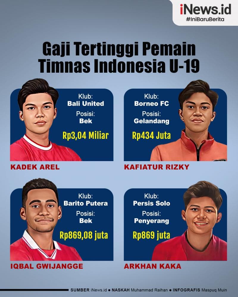 Infografis 4 Daftar Gaji Tertinggi Pemain Timnas Indonesia U-19 Infografis 4 Daftar Gaji Tertinggi Pemain Timnas Indonesia U-19
