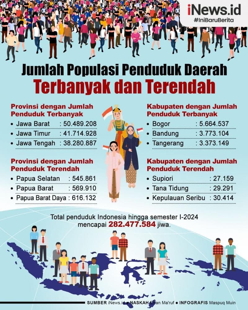 Infografis Jumlah Populasi Penduduk Daerah Terbanyak dan Terendah di Indonesia Infografis Jumlah Populasi Penduduk Daerah Terbanyak dan Terendah di Indonesia