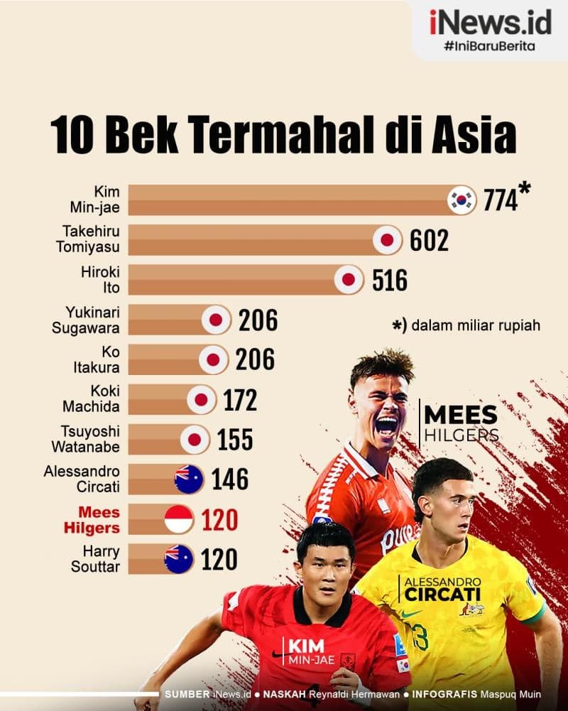 Infografis Daftar 10 Bek Termahal di Asia Infografis Daftar 10 Bek Termahal di Asia