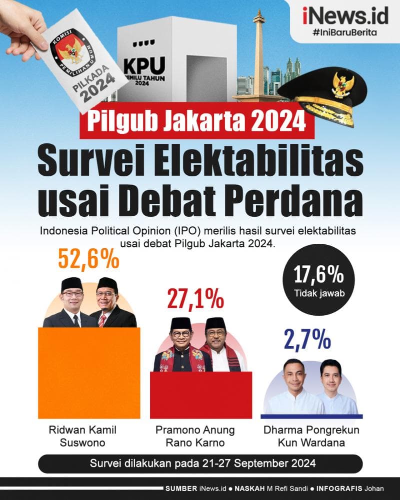 Infografis Survei Elektabilitas Pilgub Jakarta 2024 usai Debat Perdana Infografis Survei Elektabilitas Pilgub Jakarta 2024 usai Debat Perdana