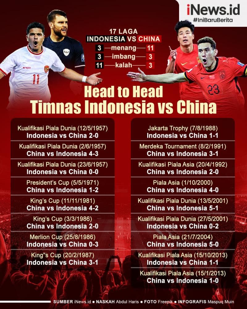 Infografis Head to Head Timnas Indonesia vs China Infografis Head to Head Timnas Indonesia vs China