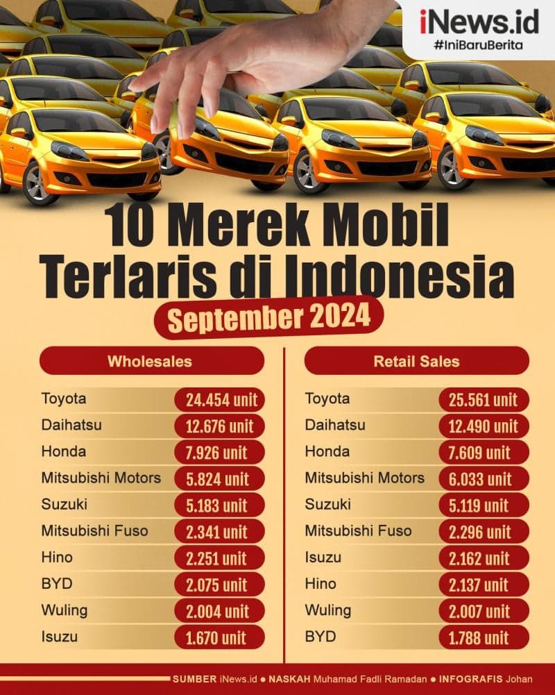 Infografis 10 Merek Mobil Terlaris di Indonesia September 2024 Infografis 10 Merek Mobil Terlaris di Indonesia September 2024