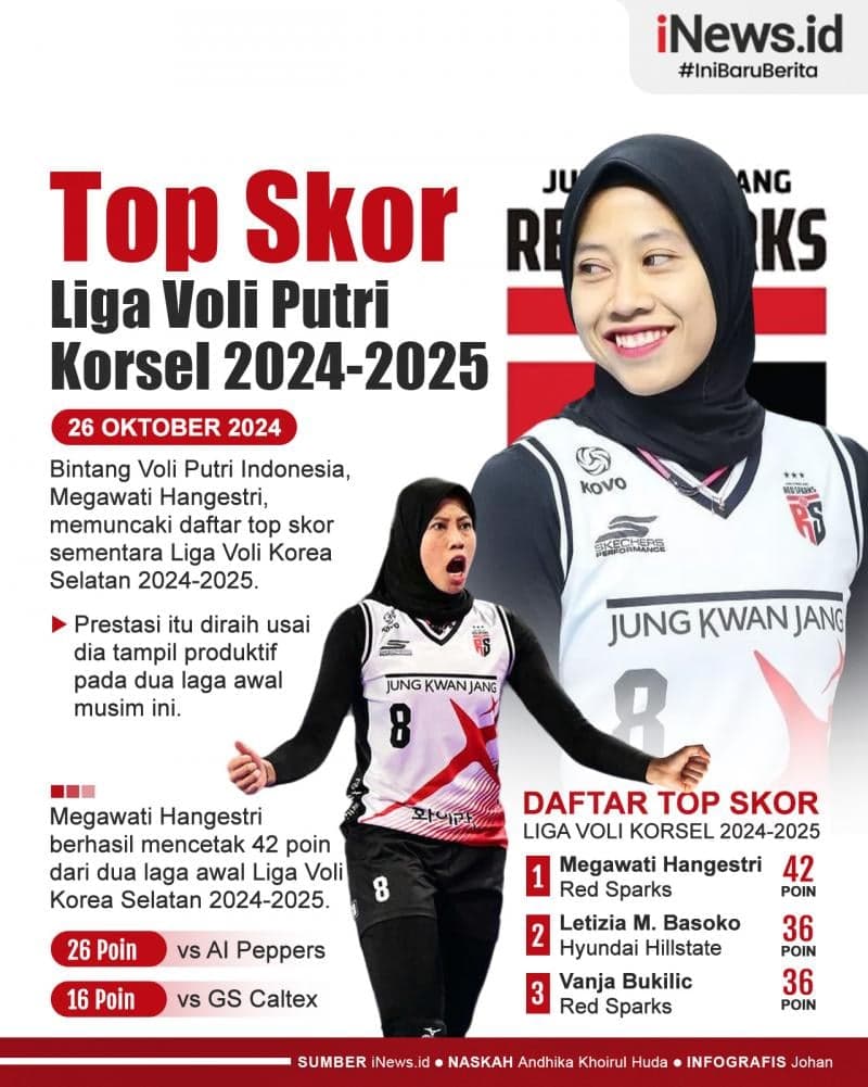 Infografis Megawati Hangestri Jadi Top Skor Liga Voli Putri Korea 2024-2025 Infografis Megawati Hangestri Jadi Top Skor Liga Voli Putri Korea 2024-2025