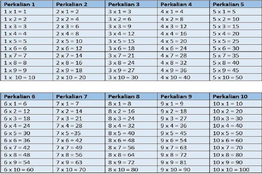 Daftar Perkalian 1-10, Tabel dan Contoh Soal Daftar Perkalian 1-10, Tabel dan Contoh Soal