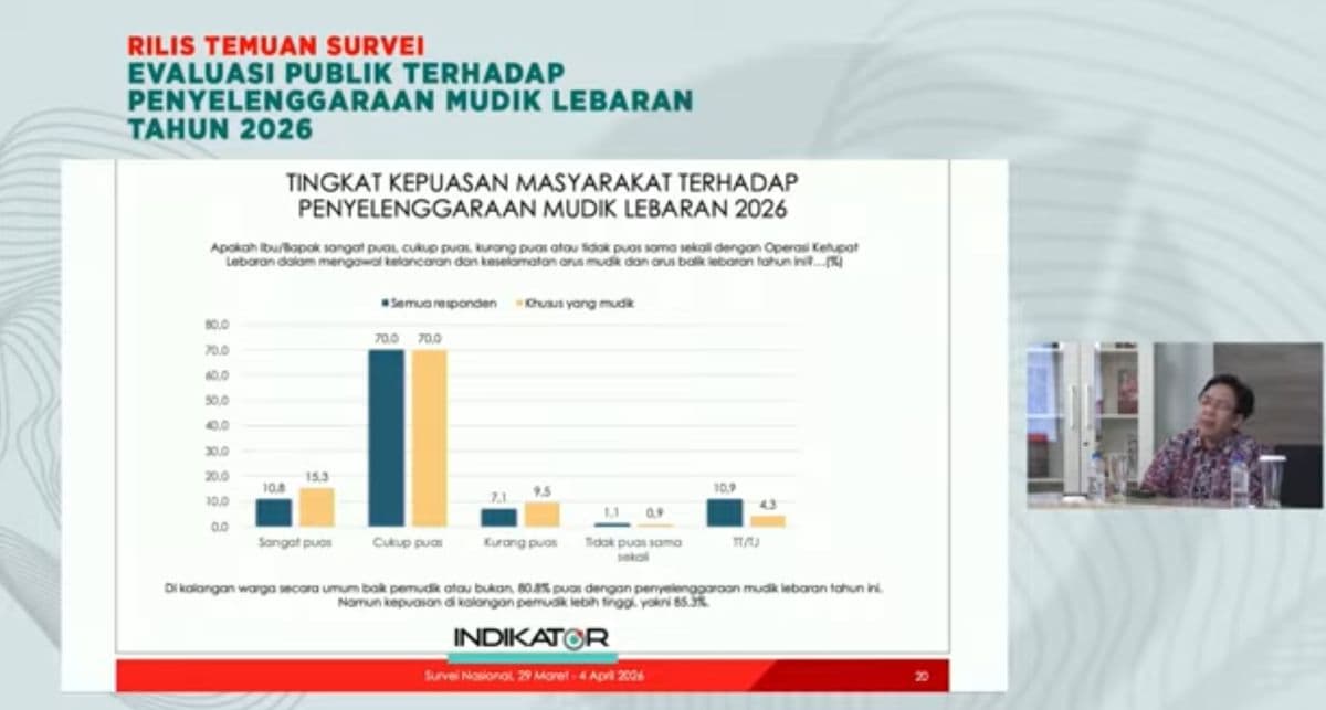 Survei Indikator: 85,3 Pemudik Puas dengan Operasi Ketupat 2026 Survei Indikator: 85,3 Pemudik Puas dengan Operasi Ketupat 2026