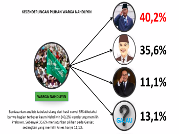 Survei SRS: Warga Nahdliyin Cenderung Memilih Prabowo di Pilpres 2024