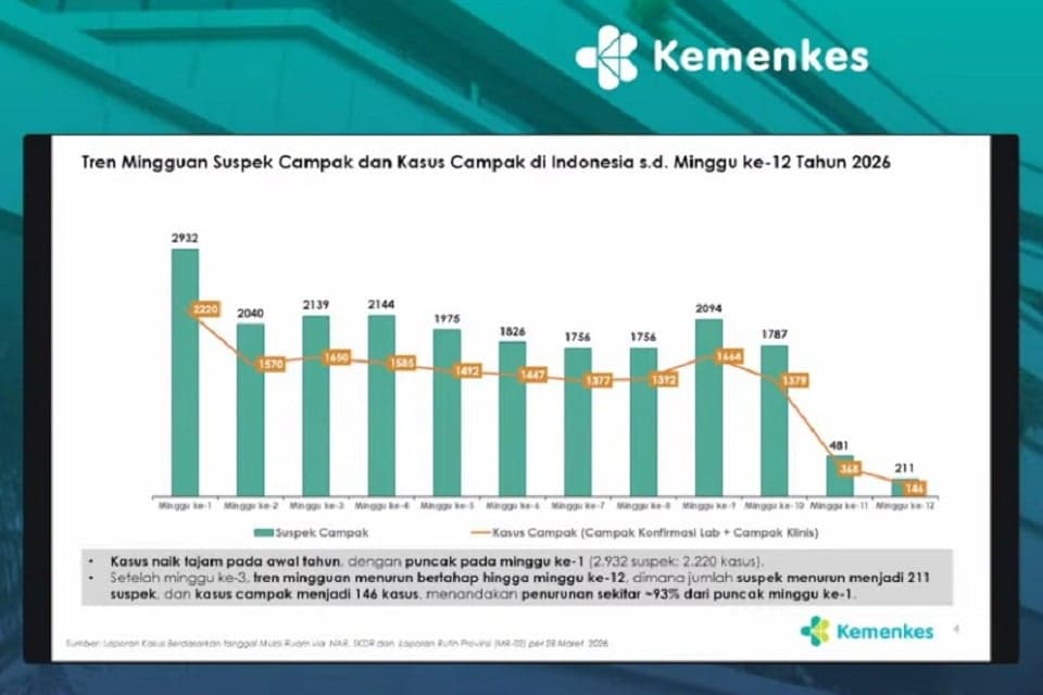 Dari 2.220 ke 146 Kasus: Campak Turun Tajam, Kewaspadaan Tetap Diperlukan Dari 2.220 ke 146 Kasus: Campak Turun Tajam, Kewaspadaan Tetap Diperlukan