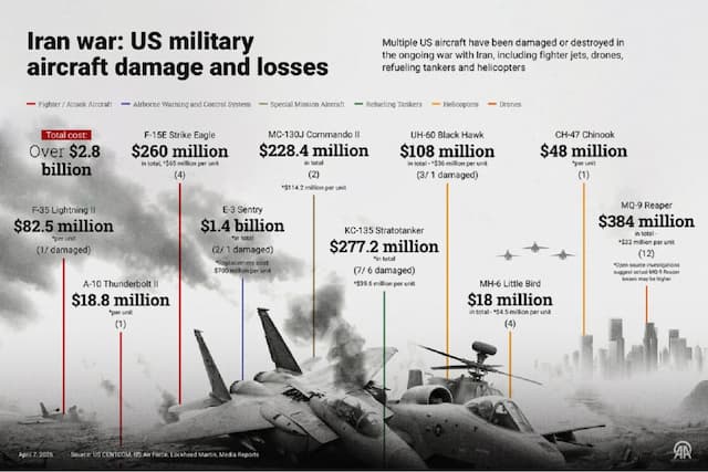 Daftar Lengkap 37 Pesawat AS Hancur dan Rusak dalam Perang Iran, Kerugian Rp28 Triliun Daftar Lengkap 37 Pesawat AS Hancur dan Rusak dalam Perang Iran, Kerugian Rp28 Triliun