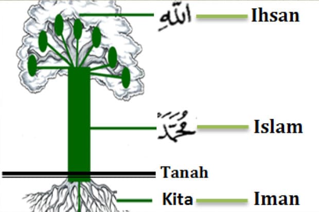 Trilogi Ajaran Ilahi: Islam, Iman, dan Ihsan Trilogi Ajaran Ilahi: Islam, Iman, dan Ihsan