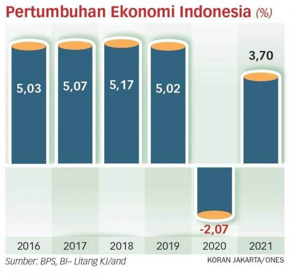 Pertumbuhan Ekonomi 2021 Hanya 3,7 Persen