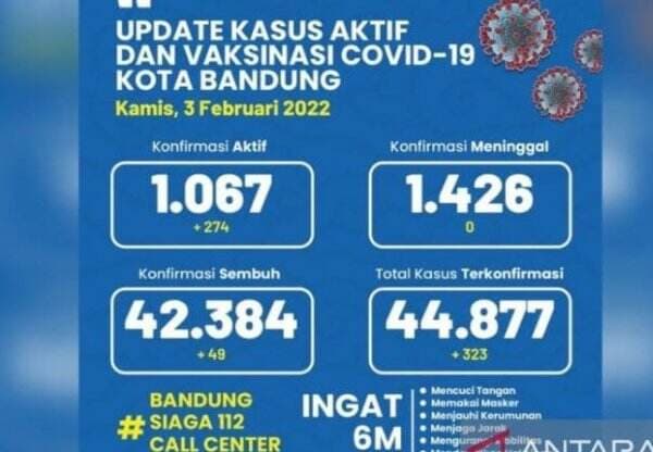 Dinkes Sebut Kasus Covid-19 di Kota Bandung Kembali Naik