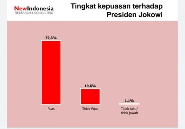 Survei NEW INDONESIA Nyaris 80 Persen Publik Puas Kepemimpinan Jokowi