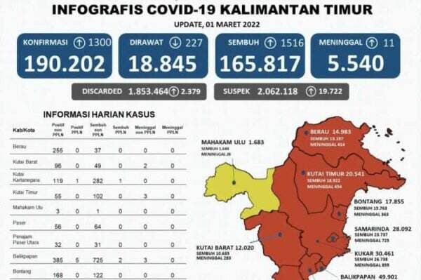 Kabar Gembira, Jumlah Pasien Covid-19 di Kalimantan Timur yang Sembuh Cukup Tinggi. Paling Tinggi Balikpapan