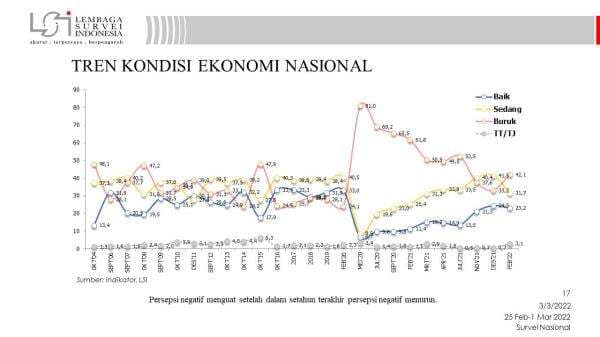 Survei LSI: Mayoritas Warga Menilai Kondisi Ekonomi Indonesia Buruk Survei LSI: Mayoritas Warga Menilai Kondisi Ekonomi Indonesia Buruk