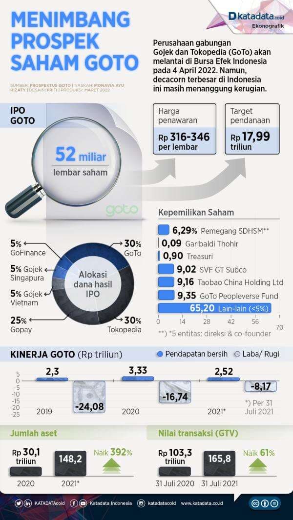Menimbang Prospek Saham GoTo Menimbang Prospek Saham GoTo