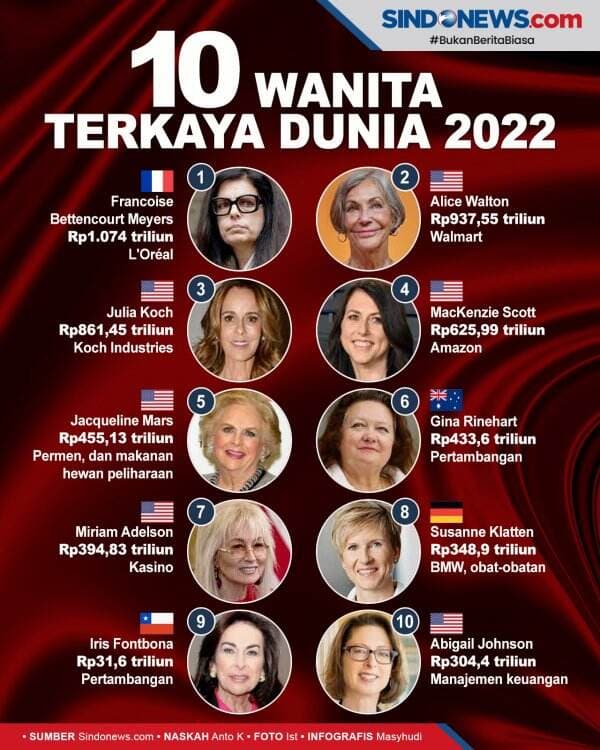10 Wanita Terkaya di Dunia 2022, Urutan 1 Tembus Rp1.074 Triliun