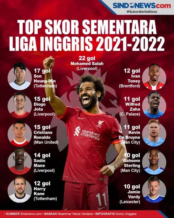 Top Skor Sementara Liga Inggris 2021/2022, Mo Salah Tersubur