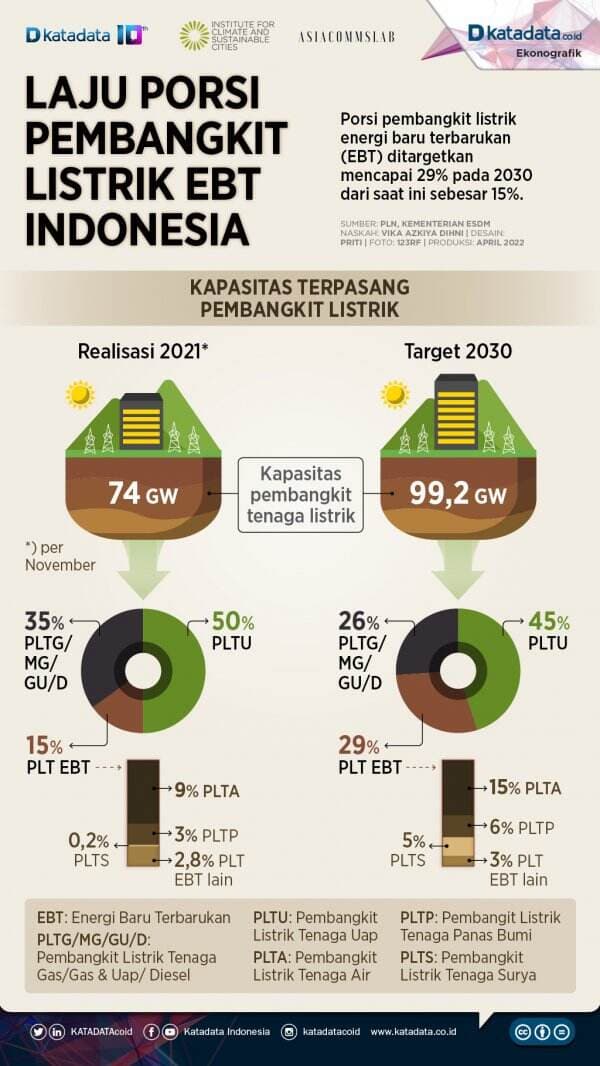 Laju Porsi Pembangkit Listrik EBT Indonesia