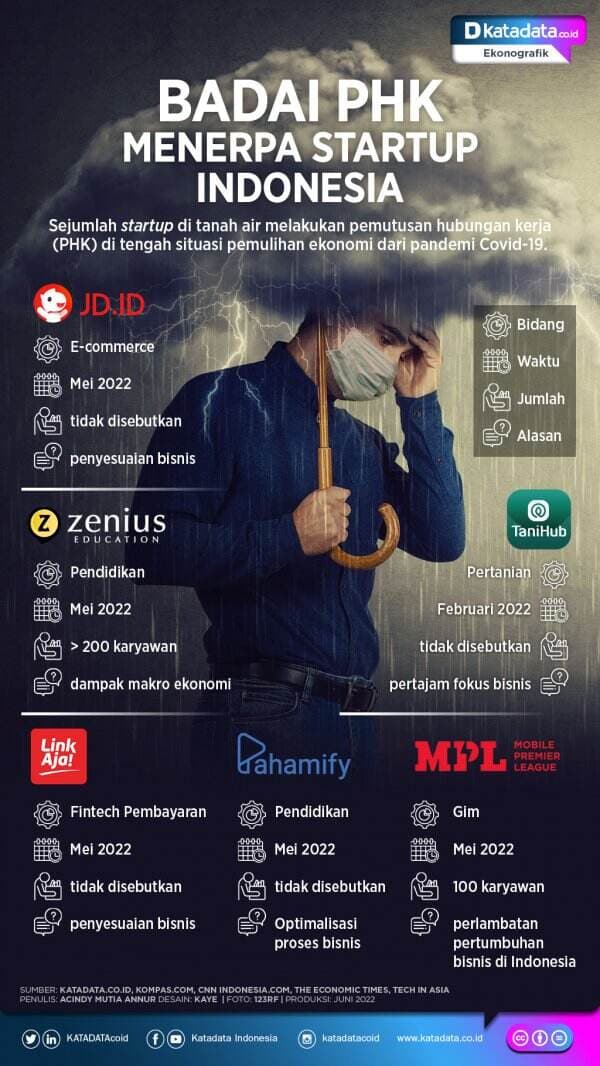 Badai PHK Menerpa Startup Indonesia