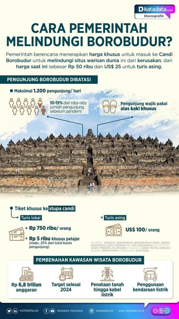 Cara Pemerintah Melindungi Borobudur?