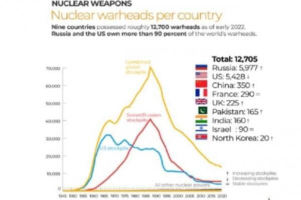 Bikin AS Ogah Perang Langsung, Ini Jumlah Total Nuklir Terbaru Rusia