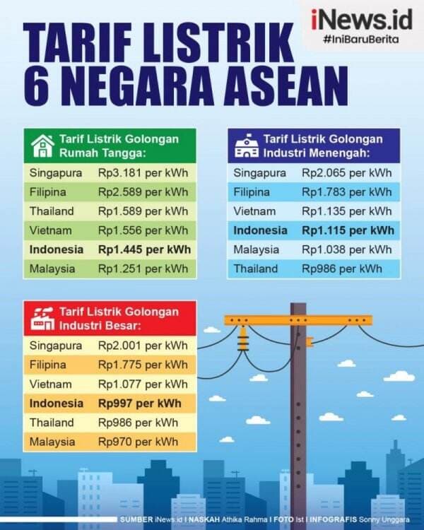 Infografis Tarif Listrik 6 Negara ASEAN, Mana Paling Murah?