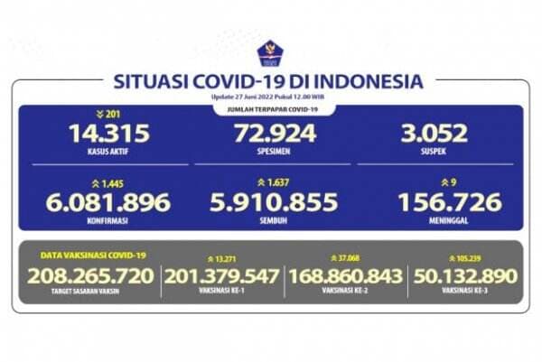 Update Covid-19 27 Juni 2022: Positif 6.081.896 Orang, 5.910.855 Sembuh, dan 156.726 Meninggal