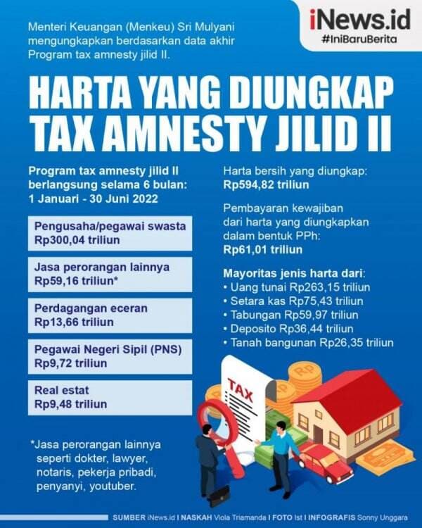 Infografis Harta yang Diungkap Tax Amnesty Jilid II