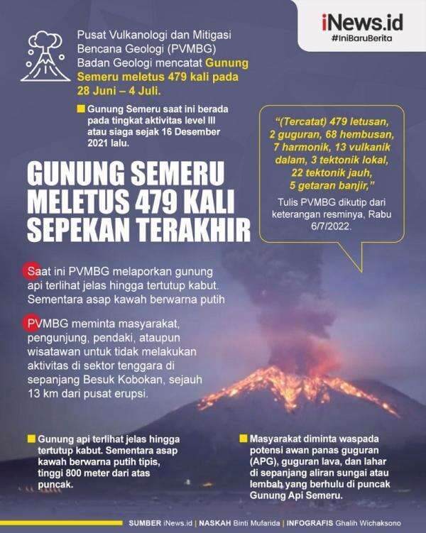 Infografis Gunung Semeru Meletus 479 Kali Sepekan Terakhir Infografis Gunung Semeru Meletus 479 Kali Sepekan Terakhir