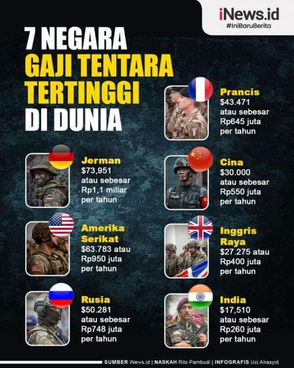 Infografis 7 Negara dengan Gaji Tentara Tertinggi di Dunia, Ini yang Paling Fantastis Infografis 7 Negara dengan Gaji Tentara Tertinggi di Dunia, Ini yang Paling Fantastis