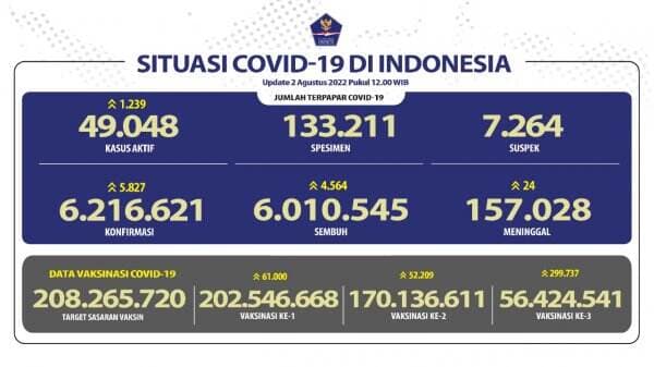 Kasus Aktif Naik 1.239, Hampir 50 Ribu Orang Masih Positif Covid-19