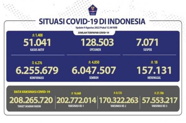 Covid-19 di Indonesia Hari Ini Bertambah 6.276 Kasus, Meninggal 18 Orang