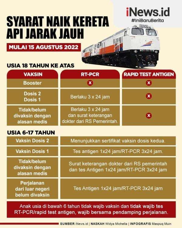 Infografis Syarat Terbaru Naik Kereta Api Jarak Jauh Infografis Syarat Terbaru Naik Kereta Api Jarak Jauh