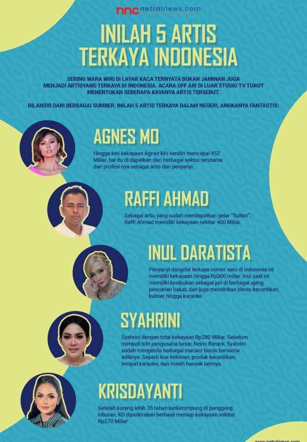 Bukan Raffi Ahmad di Peringkat Pertama, Inilah 5 Artis Terkaya Indonesia Bukan Raffi Ahmad di Peringkat Pertama, Inilah 5 Artis Terkaya Indonesia