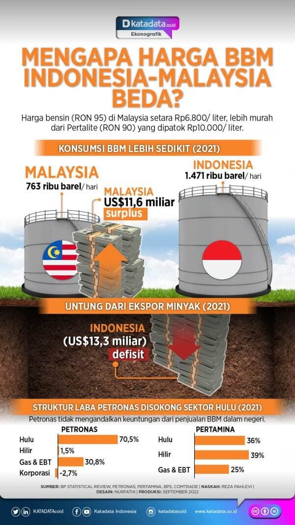 Mengapa Harga BBM di Indonesia dan Malaysia Beda?