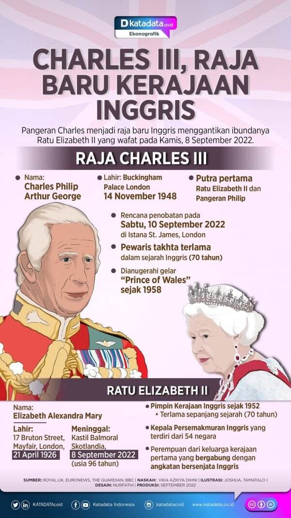 Raja Charles III, Penguasa Baru Kerajaan Inggris
