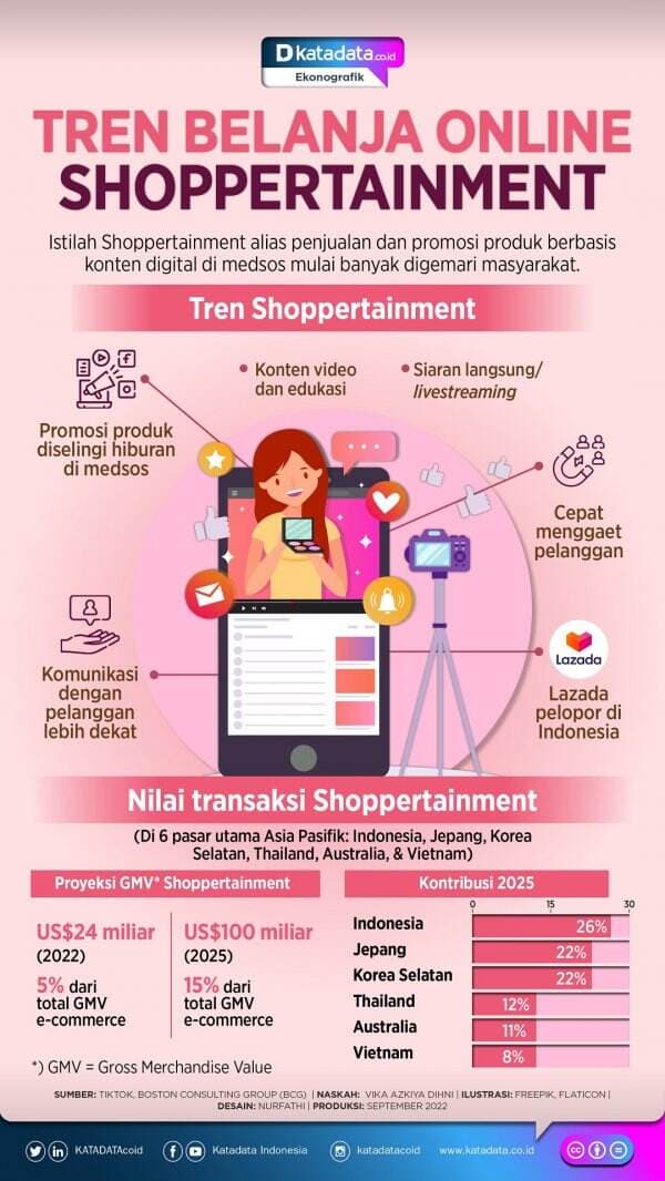 Tren Belanja Online Shoppertainment