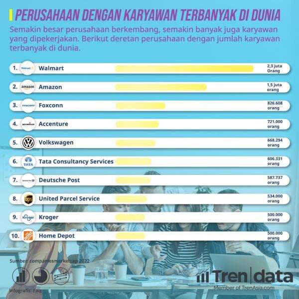 10 Perusahaan dengan Karyawan Terbanyak di Dunia 10 Perusahaan dengan Karyawan Terbanyak di Dunia