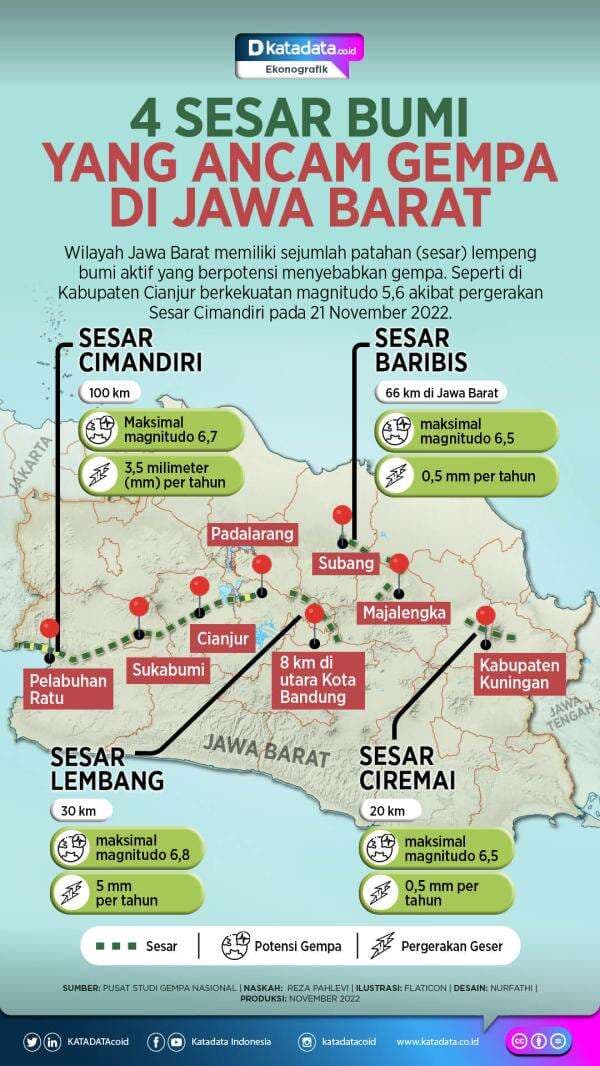 4 Sesar Bumi yang Ancam Gempa di Jawa Barat 4 Sesar Bumi yang Ancam Gempa di Jawa Barat