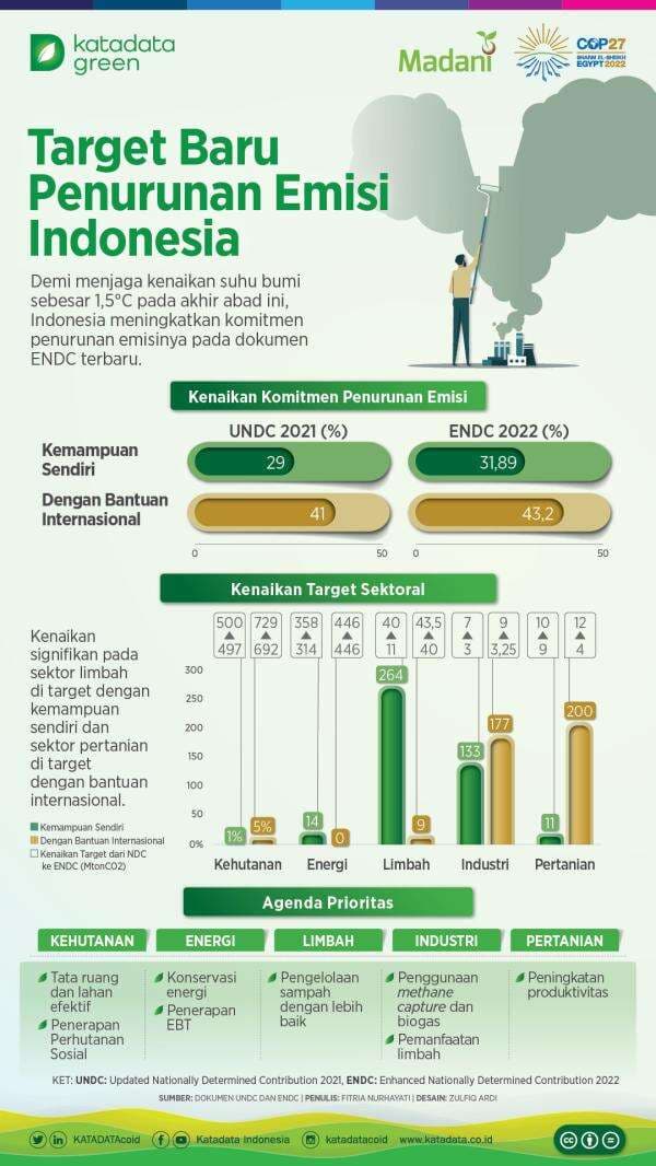 Target Baru Penurunan Emisi Indonesia Target Baru Penurunan Emisi Indonesia