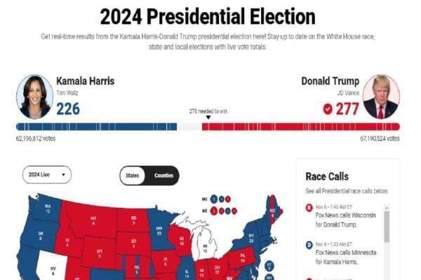 Donald Trump Menang Pilpres AS 2024, Sekali Lagi Survei Meleset Donald Trump Menang Pilpres AS 2024, Sekali Lagi Survei Meleset